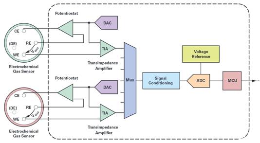 通過利用電化學(xué)診斷技術(shù)分析傳感器的健康狀況 通過利用電化學(xué)診斷技術(shù)分析傳感器的健康狀況