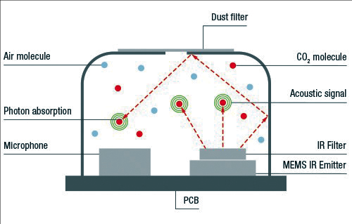 基于全新測(cè)量原理的二氧化碳傳感器 清潔空氣的好時(shí)機(jī) 基于全新測(cè)量原理的二氧化碳傳感器 清潔空氣的好時(shí)機(jī)