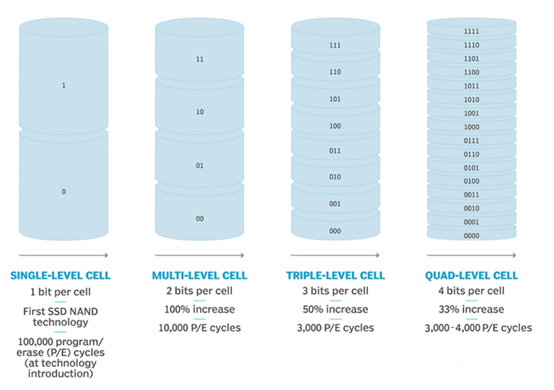 漫談QLC其二：扛起NAND家族重任，老四QLC