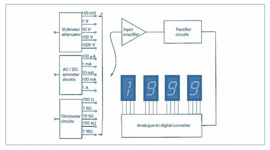 數(shù)字儀表與模擬儀表：它們有何區(qū)別？