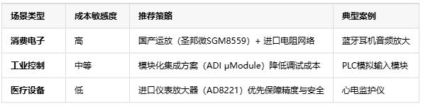 精度?帶寬?抗噪！三大維度解鎖電壓放大器場景適配密碼