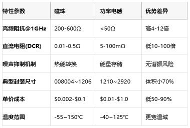 高頻噪聲克星:磁珠電感核心技術解析與全球產業(yè)格局 高頻噪聲克星:磁珠電感核心技術解析與全球產業(yè)格局