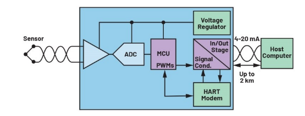 告別笨重：集成SoC技術正在重塑4-20mA智能變送器的未來形態(tài)