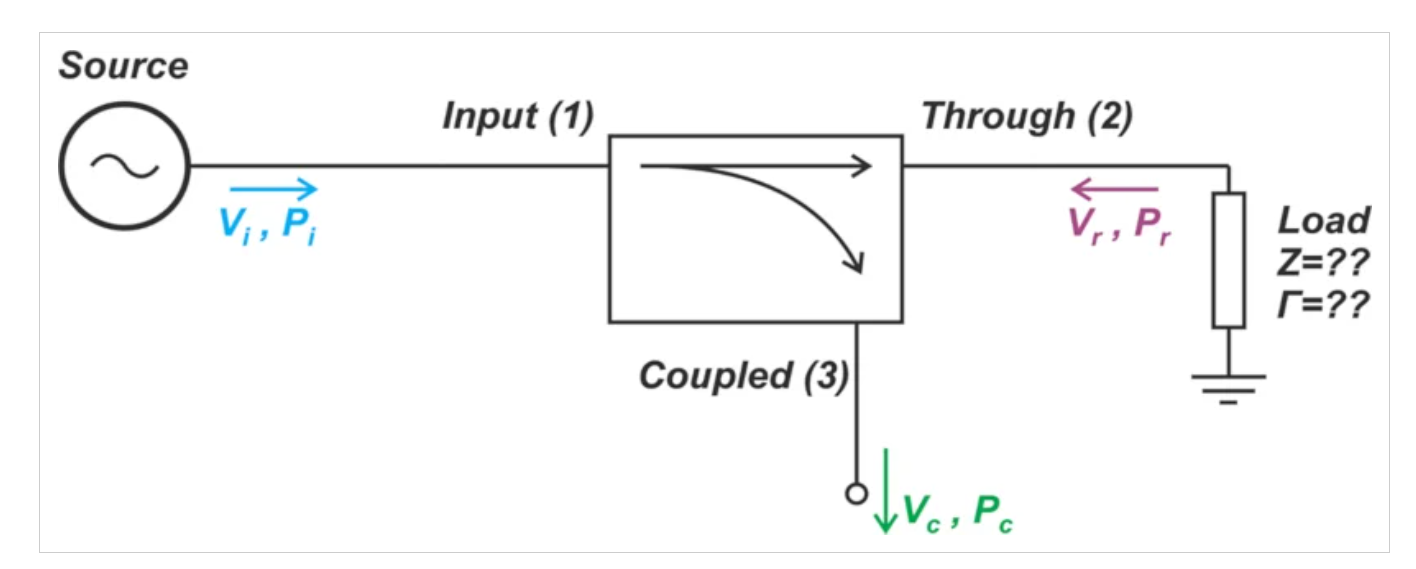 了解定向耦合器中的射頻功率測量誤差 了解定向耦合器中的射頻功率測量誤差