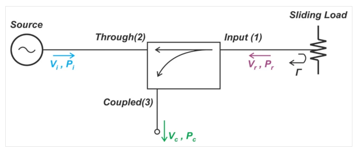 了解定向耦合器中的射頻功率測量誤差 了解定向耦合器中的射頻功率測量誤差