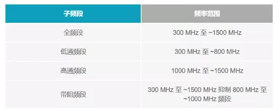 如何為UHF局部放電在線監(jiān)測(cè)系統(tǒng)設(shè)計(jì)一個(gè)最好的前端？