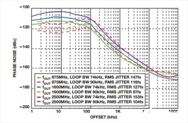 如何實(shí)現(xiàn)低BER(誤碼率)、低雜散輸出和低相位噪聲的系統(tǒng)級目標(biāo)