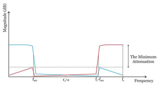 示波器帶寬過大的缺點(diǎn) 示波器帶寬過大的缺點(diǎn)