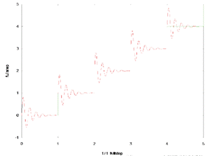 步進(jìn)電機(jī)的噪音來自哪里?  由于步進(jìn)電機(jī)由于結(jié)構(gòu)簡單、控制方便、安全性高、成本低、停止時候力矩大、在低速情況下不需 要減速機(jī)就可以輸出很大的力矩、相比直流無刷和伺服電機(jī)，步進(jìn)電機(jī)不需要復(fù)雜的控制算法也不需要編碼器反饋情況下可以實(shí)現(xiàn)位置控制。被用在很多要求精確定位的場合，基本上在很多需要移動控 制的場合都會用到步進(jìn)電機(jī)如自動化控制、數(shù)字化生產(chǎn)如3D、醫(yī)療和光學(xué)等眾多領(lǐng)域。  步進(jìn)電機(jī)有一個缺點(diǎn)就是噪音比較大，特別是在低速的時候。震動主要來自兩個方面一是步進(jìn)電 機(jī)的步距分辨率(步距階躍) 另一方面是來自斬波和脈寬調(diào)制(PWM) 的不良模式反應(yīng)。  步距角分辨率和細(xì)分  典型的步進(jìn)電機(jī)有50個極(Poles)，就是200個整步(Full Steps)，也就是整步情況下每步1.8° 角度，電機(jī)旋轉(zhuǎn)一周需要360°。但是也有些步進(jìn)電機(jī)的步距角更小比如整步需要800步的。起初，這些步進(jìn)電機(jī)被用作整步或者半步模式下，矢量電流提供給電機(jī)線圈A(藍(lán)色) 和線圈B(紅色) 矩形曲線圖。描述了整個一個周期360°的曲線。在圖3和圖4中很明顯看到電機(jī)線圈在90°換相點(diǎn)處線圈電流要 么是最大電流(full power) 要么是沒有電流。  一個周期內(nèi)(360°) 每組線圈由4個整步或者8個半步構(gòu)成。也就是50個極的步進(jìn)電機(jī)需要50個電 氣步距來完成一周的機(jī)械旋轉(zhuǎn)(360°) 。   Figure 1: Full-step operation   Figure 2: Half-step operation  低的步距分辨率模式比如半步或者整步是步進(jìn)電機(jī)噪音的主要來源。會引起極大的震動在這個 機(jī)械系統(tǒng)中，尤其是在低速運(yùn)行時和接近機(jī)械共振頻率的時候。在高速的時候，恰好由于慣量的存在 這個效應(yīng)會被降低，電機(jī)的轉(zhuǎn)子可以為認(rèn)為成諧波振蕩器或者彈簧鐘擺，如圖3。   Figure 3: Pendulum behavior of the rotor leads to vibrations  在新的矢量電流從驅(qū)動器端輸出之后，電機(jī)轉(zhuǎn)子會根據(jù)新的位置指令移動下一個整步或者半步的位置和脈搏反應(yīng)相似在新的位置點(diǎn)周圍，轉(zhuǎn)子會產(chǎn)生超調(diào)和振蕩，如此一來會導(dǎo)致機(jī)械振動和噪音。為了減少這些震動，等步細(xì)分的原來被提了出來，將一個整步分割成更小的部分或者微步細(xì)分，典型的細(xì)分?jǐn)?shù)是2(half-stepping) 、4(quarter-stepping) 、8、32甚至更大的細(xì)分。  電機(jī)定子線圈的電流并不是最大電流(Fullcurrent) 或者就是沒有電流，而是一個中間的電流 值，相比于4個整步電流(4 full steps) 更接近于一個正弦波形狀。永磁體的轉(zhuǎn)子位置處在2個整步位置之間(合成磁場位置) 。最大的細(xì)分?jǐn)?shù)是由驅(qū)動器的A/D和D/A能力決定。TRINAMIC所提供的驅(qū)動 和控制器可以達(dá)到256細(xì)分(8bit) 采用集成的正弦波配置表格，步進(jìn)電機(jī)可以實(shí)現(xiàn)非常小的角度控 制，圖4描述了在達(dá)到新位置時候的波動。   Figure 4: Reduction of motor vibrations when switching from full-step to high microstep resolutions  斬波和PWM模式  噪音和振動的另外一個來源是傳統(tǒng)的斬波方式和脈寬調(diào)制(PWM)模式，由于比較粗的步距分辨 率是產(chǎn)生振動和噪音的主要因素，我們通常忽視了斬波和PWM帶來的問題。  傳統(tǒng)的恒定PWM斬波模式是電流控制的PWM斬波模式，該模式在快速衰減和慢速衰減之間有 個固定關(guān)系，在其最大數(shù)值的時候，電流才會達(dá)到規(guī)定的目標(biāo)電流，最終導(dǎo)致平均電流是小于預(yù)期目標(biāo)電流的，如圖5所示。   Figure 5: Constant of-time (TOFF) PWM chopper mode: average current is not equal to target current  在一個完整的電周期內(nèi)，電流方向改變時在正弦波過零處有個平穩(wěn)過渡期，這個會影響在很短的 過渡期內(nèi)線圈里面的電流為零，也就是電機(jī)此時根本就沒有力矩，這就導(dǎo)致了電機(jī)擺動和振動，尤其是在低速情況下。  相比恒定的斬波模式，TRINAMIC 的 SpreadCycle PWM 斬波模式在慢速和快速衰減器之間自動 配置一個磁滯衰減功能。平均電流反應(yīng)了配置的正常電流，在正弦的過零點(diǎn)不會出現(xiàn)過渡期，這就減少電流和力矩的波動，是電流波形更加接近正弦波，相比傳統(tǒng)恒定斬波模式，SpreadCycle PWM斬波 模式控制下的電機(jī)運(yùn)行得要平穩(wěn)、平滑很多。  這一點(diǎn)在電機(jī)從靜止或低速到中速過程中非常重要。   Figure 6: Zero-crossing plateau with classic of-time chopper modes  Figure 7: SpreadCycle hysteresis chopper with clean zero crossing  如何使步進(jìn)電機(jī)實(shí)現(xiàn)完全的靜音?  盡管高細(xì)分能解決大部分情況下的低頻震動;先進(jìn)的電流控制PWM斬波模式比如TRINAMIC的 SpreadCycle算法，這些在硬件上的作用很大程度上減少震動和顫動，這也滿足了大部分的應(yīng)用，也適 合高速運(yùn)動。但是基于電流控制的斬波模式，還是會存在可聽得見的噪音和振動，主要是由于電機(jī)線圈的不同步，檢測電阻上幾毫伏的調(diào)節(jié)噪音和PWM時基誤差，這些噪音和振動在一些高端應(yīng)用場合 也是不被允許的，緩慢運(yùn)行或中速運(yùn)動的應(yīng)用，以及任何不允許有噪音和場合。  T R INA MI C 的Stea lt h Ch o p算法 也 是 通 過硬 件 來實(shí)現(xiàn)的，從根本上使 步 進(jìn)電 機(jī) 靜 音，但 是 Stealthchop功能如何影響了步進(jìn)電機(jī)?為什么電機(jī)不會出現(xiàn)噪音和震動?Stealthchop采用一種與基 于電流斬波模式如SpeadCycle完全不同的方法。而是采用基于電壓斬波模式一種新技術(shù)，該技術(shù)保證了電機(jī)的靜音和平穩(wěn)平滑運(yùn)動。  TMC5130?一款小體積，精巧的步進(jìn)電機(jī)驅(qū)動控制芯片，帶有StealthChop模式。TRINAMIC改 進(jìn)了電壓調(diào)節(jié)模式聯(lián)合了電流控制。為了最大限度降低電流波動，TMC5130采用基于電流反饋來控制電壓調(diào)制，這允許系統(tǒng)自適應(yīng)電機(jī)的參數(shù)和運(yùn)行電壓。來自直接電流控制回路算法引起的微小震蕩被消除。  圖8和圖9顯示 電壓控制模式的Stealthchop和電流控制模式的SpreadCycle。   Figure 8: Sine wave of one motor phase with voltage-controlled StealthChopTM  chopper mode   Figure 9: Sine wave of one motor phase with current-controlled SpreadCycleTM  chopper mode  StealthChop模式下過零點(diǎn)的效果是非常完美的:當(dāng)電流的信號從正變?yōu)樨?fù)或者負(fù)變?yōu)檎粫?過渡區(qū)域而是持續(xù)性的穿過零點(diǎn)。因?yàn)殡娏鞯恼{(diào)制是根據(jù)PWM占空比來控制的。在50%的PWM占空比，電流是0，StealthChop調(diào)整PWM的占空比來調(diào)節(jié)電機(jī)電流，PWM頻率是個常數(shù)，與此相反電流控制的斬波器通過調(diào)控頻率實(shí)現(xiàn)調(diào)節(jié)電機(jī)電流，在這里電流的波動是比較大的，此外電流的波動會在電機(jī)的永磁體轉(zhuǎn)子里產(chǎn)生渦流，這會導(dǎo)致電機(jī)的功耗損失。  這些頻率變化著的PWM發(fā)出的聲音是在可聽范圍之內(nèi)的，會發(fā)出嘶嘶的聲音，而且電子定子會 由于磁致伸縮產(chǎn)生更大的噪音，進(jìn)而會傳遞引起機(jī)械系統(tǒng)的震動。而StealthChop的固定斬波頻率 就不會有這些問題。沒有斬波頻率的變化除了電機(jī)運(yùn)行時候微步相序分配器的變化。  除了電機(jī)軸承鋼球磨擦的聲音，這是無法避免的之外，StealthChop可以驅(qū)動電機(jī)工作在極度 的靜音下，可以實(shí)現(xiàn)控制電機(jī)聲音在10dB分貝以下，噪音大大低于傳統(tǒng)的電流控制方式。我們從物理中得知 3dB分貝的減少量會將噪音程度降低一半。   Figure 10: Zoomed-in PWM view of both motor phases and coil current with voltage-controlled StealthChopTM  chopper mode   Figure 11: Zoomed-in PWM view of both motor phases and coil current with current-controlled SpreadCycleTM  chopper mode  對步進(jìn)電機(jī)來說改變了什么?  如今步進(jìn)電機(jī)還是一種十分經(jīng)濟(jì)的電機(jī)，已經(jīng)被應(yīng)用了很多年，依舊采用和原來一樣的材料，一 樣的生產(chǎn)工序和裝配工藝。  但是相比過去，如今步進(jìn)電機(jī)被更簡單的控制單元驅(qū)動，更先進(jìn)的算法和更高度集成的微電子是 原來的電機(jī)發(fā)揮出更大的潛能。在接近電機(jī)的驅(qū)動電路中更多的信息被獲取和處理并實(shí)時在驅(qū)動電 流里被處理以優(yōu)化電機(jī)控制，StealthChop便是一個完美的例子它的算法和PWM斬波緊密聯(lián)系，此外 這些信息還可以反饋到更高的應(yīng)用控制層，而傳統(tǒng)的步進(jìn)驅(qū)動方案都是單向的(脈沖/方向) ，所有 TRINAMIC的智能步進(jìn)電機(jī)驅(qū)動方案都是雙向通訊，這些接口還可以監(jiān)測不同狀態(tài)、診斷信息。這可 以增加系統(tǒng)的可靠性，提供系統(tǒng)的性能。  StealthChop靜音驅(qū)動技術(shù)非常適合3D打印、桌面型CNC、高端的CCTV、體外診斷設(shè)備、醫(yī)療檢 測設(shè)備等對噪音要求敏感的場合。  TRINAMIC提供帶有StealthChop功能的模塊，包括單軸、三軸和六軸驅(qū)控模塊。傳統(tǒng)的控制模 式下步進(jìn)電機(jī)在低速情況下會出現(xiàn)比較大的噪音和震動，而在StealthChop模式下即使速度很低也聽不到明顯的聲音。  下載本文:如何消除步進(jìn)電機(jī)的噪音和振動?