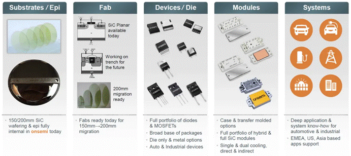  封裝技術(shù)進(jìn)階，解鎖SiC性能上限  另一方面，盡管SiC功率器件已經(jīng)被認(rèn)為是下一代功率電子應(yīng)用的關(guān)鍵技術(shù)，如何充分發(fā)揮其優(yōu)勢性能則給封裝技術(shù)帶來了新的挑戰(zhàn)：傳統(tǒng)封裝雜散電感參數(shù)較大，難以匹配器件的快速開關(guān)特性；器件高溫工作時(shí)，封裝可靠性降低；模塊的多功能集成封裝與高功率密度需求如何匹配等等。因此，從高溫穩(wěn)定性到模塊集成，再到環(huán)境因子和測試驗(yàn)證，封裝技術(shù)的研究和發(fā)展正與SiC器件技術(shù)并行進(jìn)展。  ?封裝  安森美提供的以下各種封裝