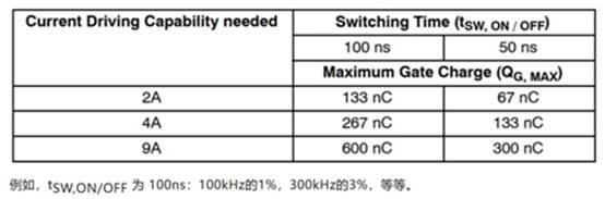 高性能碳化硅隔離柵極驅(qū)動器如何選型，一文告訴您