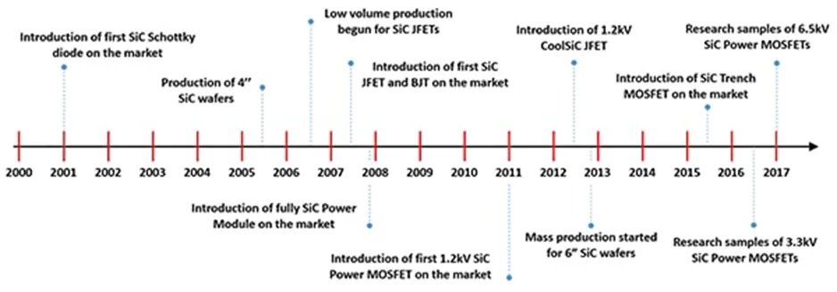 用第三代 SiC MOSFET設計電源性能和能效表現(xiàn)驚人！ 