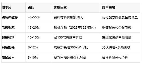 高頻噪聲克星:磁珠電感核心技術解析與全球產業(yè)格局 高頻噪聲克星:磁珠電感核心技術解析與全球產業(yè)格局