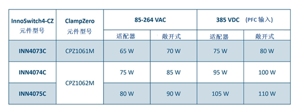 利用氮化鎵芯片組實(shí)現(xiàn)高效率、超緊湊的反激式電源