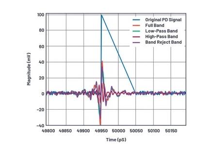 如何為UHF局部放電在線監(jiān)測(cè)系統(tǒng)設(shè)計(jì)一個(gè)最好的前端？
