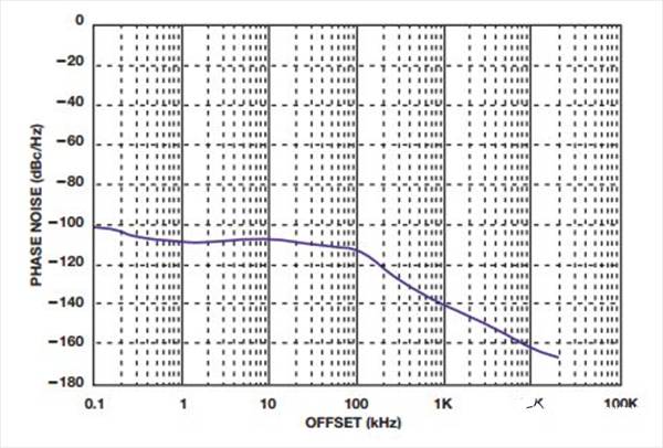 如何實(shí)現(xiàn)低BER(誤碼率)、低雜散輸出和低相位噪聲的系統(tǒng)級目標(biāo)
