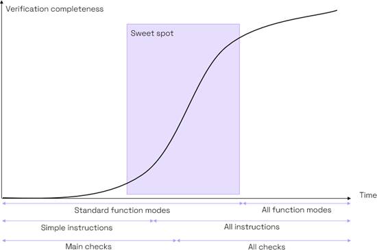 利用先進(jìn)形式驗(yàn)證工具來高效完成RISC-V處理器驗(yàn)證 利用先進(jìn)形式驗(yàn)證工具來高效完成RISC-V處理器驗(yàn)證