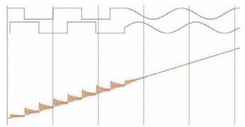 步進(jìn)電機(jī)的噪音來自哪里?  由于步進(jìn)電機(jī)由于結(jié)構(gòu)簡單、控制方便、安全性高、成本低、停止時候力矩大、在低速情況下不需 要減速機(jī)就可以輸出很大的力矩、相比直流無刷和伺服電機(jī)，步進(jìn)電機(jī)不需要復(fù)雜的控制算法也不需要編碼器反饋情況下可以實(shí)現(xiàn)位置控制。被用在很多要求精確定位的場合，基本上在很多需要移動控 制的場合都會用到步進(jìn)電機(jī)如自動化控制、數(shù)字化生產(chǎn)如3D、醫(yī)療和光學(xué)等眾多領(lǐng)域。  步進(jìn)電機(jī)有一個缺點(diǎn)就是噪音比較大，特別是在低速的時候。震動主要來自兩個方面一是步進(jìn)電 機(jī)的步距分辨率(步距階躍) 另一方面是來自斬波和脈寬調(diào)制(PWM) 的不良模式反應(yīng)。  步距角分辨率和細(xì)分  典型的步進(jìn)電機(jī)有50個極(Poles)，就是200個整步(Full Steps)，也就是整步情況下每步1.8° 角度，電機(jī)旋轉(zhuǎn)一周需要360°。但是也有些步進(jìn)電機(jī)的步距角更小比如整步需要800步的。起初，這些步進(jìn)電機(jī)被用作整步或者半步模式下，矢量電流提供給電機(jī)線圈A(藍(lán)色) 和線圈B(紅色) 矩形曲線圖。描述了整個一個周期360°的曲線。在圖3和圖4中很明顯看到電機(jī)線圈在90°換相點(diǎn)處線圈電流要 么是最大電流(full power) 要么是沒有電流。  一個周期內(nèi)(360°) 每組線圈由4個整步或者8個半步構(gòu)成。也就是50個極的步進(jìn)電機(jī)需要50個電 氣步距來完成一周的機(jī)械旋轉(zhuǎn)(360°) 。   Figure 1: Full-step operation   Figure 2: Half-step operation  低的步距分辨率模式比如半步或者整步是步進(jìn)電機(jī)噪音的主要來源。會引起極大的震動在這個 機(jī)械系統(tǒng)中，尤其是在低速運(yùn)行時和接近機(jī)械共振頻率的時候。在高速的時候，恰好由于慣量的存在 這個效應(yīng)會被降低，電機(jī)的轉(zhuǎn)子可以為認(rèn)為成諧波振蕩器或者彈簧鐘擺，如圖3。   Figure 3: Pendulum behavior of the rotor leads to vibrations  在新的矢量電流從驅(qū)動器端輸出之后，電機(jī)轉(zhuǎn)子會根據(jù)新的位置指令移動下一個整步或者半步的位置和脈搏反應(yīng)相似在新的位置點(diǎn)周圍，轉(zhuǎn)子會產(chǎn)生超調(diào)和振蕩，如此一來會導(dǎo)致機(jī)械振動和噪音。為了減少這些震動，等步細(xì)分的原來被提了出來，將一個整步分割成更小的部分或者微步細(xì)分，典型的細(xì)分?jǐn)?shù)是2(half-stepping) 、4(quarter-stepping) 、8、32甚至更大的細(xì)分。  電機(jī)定子線圈的電流并不是最大電流(Fullcurrent) 或者就是沒有電流，而是一個中間的電流 值，相比于4個整步電流(4 full steps) 更接近于一個正弦波形狀。永磁體的轉(zhuǎn)子位置處在2個整步位置之間(合成磁場位置) 。最大的細(xì)分?jǐn)?shù)是由驅(qū)動器的A/D和D/A能力決定。TRINAMIC所提供的驅(qū)動 和控制器可以達(dá)到256細(xì)分(8bit) 采用集成的正弦波配置表格，步進(jìn)電機(jī)可以實(shí)現(xiàn)非常小的角度控 制，圖4描述了在達(dá)到新位置時候的波動。   Figure 4: Reduction of motor vibrations when switching from full-step to high microstep resolutions  斬波和PWM模式  噪音和振動的另外一個來源是傳統(tǒng)的斬波方式和脈寬調(diào)制(PWM)模式，由于比較粗的步距分辨 率是產(chǎn)生振動和噪音的主要因素，我們通常忽視了斬波和PWM帶來的問題。  傳統(tǒng)的恒定PWM斬波模式是電流控制的PWM斬波模式，該模式在快速衰減和慢速衰減之間有 個固定關(guān)系，在其最大數(shù)值的時候，電流才會達(dá)到規(guī)定的目標(biāo)電流，最終導(dǎo)致平均電流是小于預(yù)期目標(biāo)電流的，如圖5所示。   Figure 5: Constant of-time (TOFF) PWM chopper mode: average current is not equal to target current  在一個完整的電周期內(nèi)，電流方向改變時在正弦波過零處有個平穩(wěn)過渡期，這個會影響在很短的 過渡期內(nèi)線圈里面的電流為零，也就是電機(jī)此時根本就沒有力矩，這就導(dǎo)致了電機(jī)擺動和振動，尤其是在低速情況下。  相比恒定的斬波模式，TRINAMIC 的 SpreadCycle PWM 斬波模式在慢速和快速衰減器之間自動 配置一個磁滯衰減功能。平均電流反應(yīng)了配置的正常電流，在正弦的過零點(diǎn)不會出現(xiàn)過渡期，這就減少電流和力矩的波動，是電流波形更加接近正弦波，相比傳統(tǒng)恒定斬波模式，SpreadCycle PWM斬波 模式控制下的電機(jī)運(yùn)行得要平穩(wěn)、平滑很多。  這一點(diǎn)在電機(jī)從靜止或低速到中速過程中非常重要。   Figure 6: Zero-crossing plateau with classic of-time chopper modes  Figure 7: SpreadCycle hysteresis chopper with clean zero crossing  如何使步進(jìn)電機(jī)實(shí)現(xiàn)完全的靜音?  盡管高細(xì)分能解決大部分情況下的低頻震動;先進(jìn)的電流控制PWM斬波模式比如TRINAMIC的 SpreadCycle算法，這些在硬件上的作用很大程度上減少震動和顫動，這也滿足了大部分的應(yīng)用，也適 合高速運(yùn)動。但是基于電流控制的斬波模式，還是會存在可聽得見的噪音和振動，主要是由于電機(jī)線圈的不同步，檢測電阻上幾毫伏的調(diào)節(jié)噪音和PWM時基誤差，這些噪音和振動在一些高端應(yīng)用場合 也是不被允許的，緩慢運(yùn)行或中速運(yùn)動的應(yīng)用，以及任何不允許有噪音和場合。  T R INA MI C 的Stea lt h Ch o p算法 也 是 通 過硬 件 來實(shí)現(xiàn)的，從根本上使 步 進(jìn)電 機(jī) 靜 音，但 是 Stealthchop功能如何影響了步進(jìn)電機(jī)?為什么電機(jī)不會出現(xiàn)噪音和震動?Stealthchop采用一種與基 于電流斬波模式如SpeadCycle完全不同的方法。而是采用基于電壓斬波模式一種新技術(shù)，該技術(shù)保證了電機(jī)的靜音和平穩(wěn)平滑運(yùn)動。  TMC5130?一款小體積，精巧的步進(jìn)電機(jī)驅(qū)動控制芯片，帶有StealthChop模式。TRINAMIC改 進(jìn)了電壓調(diào)節(jié)模式聯(lián)合了電流控制。為了最大限度降低電流波動，TMC5130采用基于電流反饋來控制電壓調(diào)制，這允許系統(tǒng)自適應(yīng)電機(jī)的參數(shù)和運(yùn)行電壓。來自直接電流控制回路算法引起的微小震蕩被消除。  圖8和圖9顯示 電壓控制模式的Stealthchop和電流控制模式的SpreadCycle。   Figure 8: Sine wave of one motor phase with voltage-controlled StealthChopTM  chopper mode   Figure 9: Sine wave of one motor phase with current-controlled SpreadCycleTM  chopper mode  StealthChop模式下過零點(diǎn)的效果是非常完美的:當(dāng)電流的信號從正變?yōu)樨?fù)或者負(fù)變?yōu)檎?，不會?過渡區(qū)域而是持續(xù)性的穿過零點(diǎn)。因?yàn)殡娏鞯恼{(diào)制是根據(jù)PWM占空比來控制的。在50%的PWM占空比，電流是0，StealthChop調(diào)整PWM的占空比來調(diào)節(jié)電機(jī)電流，PWM頻率是個常數(shù)，與此相反電流控制的斬波器通過調(diào)控頻率實(shí)現(xiàn)調(diào)節(jié)電機(jī)電流，在這里電流的波動是比較大的，此外電流的波動會在電機(jī)的永磁體轉(zhuǎn)子里產(chǎn)生渦流，這會導(dǎo)致電機(jī)的功耗損失。  這些頻率變化著的PWM發(fā)出的聲音是在可聽范圍之內(nèi)的，會發(fā)出嘶嘶的聲音，而且電子定子會 由于磁致伸縮產(chǎn)生更大的噪音，進(jìn)而會傳遞引起機(jī)械系統(tǒng)的震動。而StealthChop的固定斬波頻率 就不會有這些問題。沒有斬波頻率的變化除了電機(jī)運(yùn)行時候微步相序分配器的變化。  除了電機(jī)軸承鋼球磨擦的聲音，這是無法避免的之外，StealthChop可以驅(qū)動電機(jī)工作在極度 的靜音下，可以實(shí)現(xiàn)控制電機(jī)聲音在10dB分貝以下，噪音大大低于傳統(tǒng)的電流控制方式。我們從物理中得知 3dB分貝的減少量會將噪音程度降低一半。   Figure 10: Zoomed-in PWM view of both motor phases and coil current with voltage-controlled StealthChopTM  chopper mode   Figure 11: Zoomed-in PWM view of both motor phases and coil current with current-controlled SpreadCycleTM  chopper mode  對步進(jìn)電機(jī)來說改變了什么?  如今步進(jìn)電機(jī)還是一種十分經(jīng)濟(jì)的電機(jī)，已經(jīng)被應(yīng)用了很多年，依舊采用和原來一樣的材料，一 樣的生產(chǎn)工序和裝配工藝。  但是相比過去，如今步進(jìn)電機(jī)被更簡單的控制單元驅(qū)動，更先進(jìn)的算法和更高度集成的微電子是 原來的電機(jī)發(fā)揮出更大的潛能。在接近電機(jī)的驅(qū)動電路中更多的信息被獲取和處理并實(shí)時在驅(qū)動電 流里被處理以優(yōu)化電機(jī)控制，StealthChop便是一個完美的例子它的算法和PWM斬波緊密聯(lián)系，此外 這些信息還可以反饋到更高的應(yīng)用控制層，而傳統(tǒng)的步進(jìn)驅(qū)動方案都是單向的(脈沖/方向) ，所有 TRINAMIC的智能步進(jìn)電機(jī)驅(qū)動方案都是雙向通訊，這些接口還可以監(jiān)測不同狀態(tài)、診斷信息。這可 以增加系統(tǒng)的可靠性，提供系統(tǒng)的性能。  StealthChop靜音驅(qū)動技術(shù)非常適合3D打印、桌面型CNC、高端的CCTV、體外診斷設(shè)備、醫(yī)療檢 測設(shè)備等對噪音要求敏感的場合。  TRINAMIC提供帶有StealthChop功能的模塊，包括單軸、三軸和六軸驅(qū)控模塊。傳統(tǒng)的控制模 式下步進(jìn)電機(jī)在低速情況下會出現(xiàn)比較大的噪音和震動，而在StealthChop模式下即使速度很低也聽不到明顯的聲音。  下載本文:如何消除步進(jìn)電機(jī)的噪音和振動?