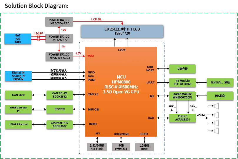 單芯多域！MCU跨界賦能汽車儀表與工業(yè)HMI一體化開發(fā)