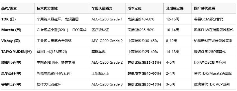 共模電感技術(shù)深度解析：噪聲抑制、選型策略與原廠競爭格局
