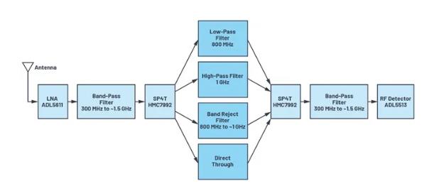 如何為UHF局部放電在線監(jiān)測(cè)系統(tǒng)設(shè)計(jì)一個(gè)最好的前端？