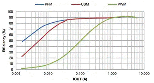 同步降壓式DC／DC高效率的奧秘：我們通過幾款產(chǎn)品解析，告訴你~