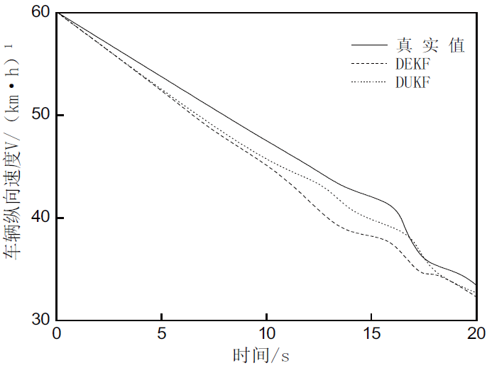 基于雙無跡卡爾曼濾波的自動駕駛狀態(tài)慣性監(jiān)測 基于雙無跡卡爾曼濾波的自動駕駛狀態(tài)慣性監(jiān)測