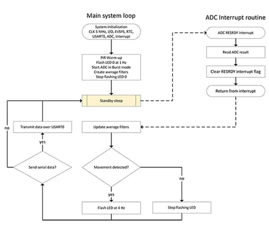 采用被動(dòng)式紅外傳感器做運(yùn)動(dòng)檢測(cè) 有沒有簡捷實(shí)現(xiàn)的方案？