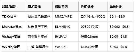 高頻噪聲克星:磁珠電感核心技術解析與全球產業(yè)格局 高頻噪聲克星:磁珠電感核心技術解析與全球產業(yè)格局