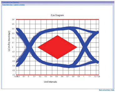 應(yīng)對(duì)一致性測(cè)試特定挑戰(zhàn)，需要可靠的PCIe 5.0 發(fā)射機(jī)驗(yàn)證