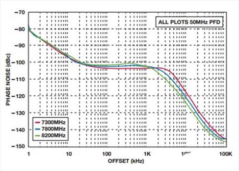 如何實(shí)現(xiàn)低BER(誤碼率)、低雜散輸出和低相位噪聲的系統(tǒng)級目標(biāo)
