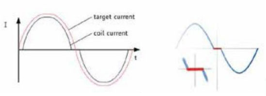 步進(jìn)電機(jī)的噪音來自哪里?  由于步進(jìn)電機(jī)由于結(jié)構(gòu)簡單、控制方便、安全性高、成本低、停止時候力矩大、在低速情況下不需 要減速機(jī)就可以輸出很大的力矩、相比直流無刷和伺服電機(jī)，步進(jìn)電機(jī)不需要復(fù)雜的控制算法也不需要編碼器反饋情況下可以實(shí)現(xiàn)位置控制。被用在很多要求精確定位的場合，基本上在很多需要移動控 制的場合都會用到步進(jìn)電機(jī)如自動化控制、數(shù)字化生產(chǎn)如3D、醫(yī)療和光學(xué)等眾多領(lǐng)域。  步進(jìn)電機(jī)有一個缺點(diǎn)就是噪音比較大，特別是在低速的時候。震動主要來自兩個方面一是步進(jìn)電 機(jī)的步距分辨率(步距階躍) 另一方面是來自斬波和脈寬調(diào)制(PWM) 的不良模式反應(yīng)。  步距角分辨率和細(xì)分  典型的步進(jìn)電機(jī)有50個極(Poles)，就是200個整步(Full Steps)，也就是整步情況下每步1.8° 角度，電機(jī)旋轉(zhuǎn)一周需要360°。但是也有些步進(jìn)電機(jī)的步距角更小比如整步需要800步的。起初，這些步進(jìn)電機(jī)被用作整步或者半步模式下，矢量電流提供給電機(jī)線圈A(藍(lán)色) 和線圈B(紅色) 矩形曲線圖。描述了整個一個周期360°的曲線。在圖3和圖4中很明顯看到電機(jī)線圈在90°換相點(diǎn)處線圈電流要 么是最大電流(full power) 要么是沒有電流。  一個周期內(nèi)(360°) 每組線圈由4個整步或者8個半步構(gòu)成。也就是50個極的步進(jìn)電機(jī)需要50個電 氣步距來完成一周的機(jī)械旋轉(zhuǎn)(360°) 。   Figure 1: Full-step operation   Figure 2: Half-step operation  低的步距分辨率模式比如半步或者整步是步進(jìn)電機(jī)噪音的主要來源。會引起極大的震動在這個 機(jī)械系統(tǒng)中，尤其是在低速運(yùn)行時和接近機(jī)械共振頻率的時候。在高速的時候，恰好由于慣量的存在 這個效應(yīng)會被降低，電機(jī)的轉(zhuǎn)子可以為認(rèn)為成諧波振蕩器或者彈簧鐘擺，如圖3。   Figure 3: Pendulum behavior of the rotor leads to vibrations  在新的矢量電流從驅(qū)動器端輸出之后，電機(jī)轉(zhuǎn)子會根據(jù)新的位置指令移動下一個整步或者半步的位置和脈搏反應(yīng)相似在新的位置點(diǎn)周圍，轉(zhuǎn)子會產(chǎn)生超調(diào)和振蕩，如此一來會導(dǎo)致機(jī)械振動和噪音。為了減少這些震動，等步細(xì)分的原來被提了出來，將一個整步分割成更小的部分或者微步細(xì)分，典型的細(xì)分?jǐn)?shù)是2(half-stepping) 、4(quarter-stepping) 、8、32甚至更大的細(xì)分。  電機(jī)定子線圈的電流并不是最大電流(Fullcurrent) 或者就是沒有電流，而是一個中間的電流 值，相比于4個整步電流(4 full steps) 更接近于一個正弦波形狀。永磁體的轉(zhuǎn)子位置處在2個整步位置之間(合成磁場位置) 。最大的細(xì)分?jǐn)?shù)是由驅(qū)動器的A/D和D/A能力決定。TRINAMIC所提供的驅(qū)動 和控制器可以達(dá)到256細(xì)分(8bit) 采用集成的正弦波配置表格，步進(jìn)電機(jī)可以實(shí)現(xiàn)非常小的角度控 制，圖4描述了在達(dá)到新位置時候的波動。   Figure 4: Reduction of motor vibrations when switching from full-step to high microstep resolutions  斬波和PWM模式  噪音和振動的另外一個來源是傳統(tǒng)的斬波方式和脈寬調(diào)制(PWM)模式，由于比較粗的步距分辨 率是產(chǎn)生振動和噪音的主要因素，我們通常忽視了斬波和PWM帶來的問題。  傳統(tǒng)的恒定PWM斬波模式是電流控制的PWM斬波模式，該模式在快速衰減和慢速衰減之間有 個固定關(guān)系，在其最大數(shù)值的時候，電流才會達(dá)到規(guī)定的目標(biāo)電流，最終導(dǎo)致平均電流是小于預(yù)期目標(biāo)電流的，如圖5所示。   Figure 5: Constant of-time (TOFF) PWM chopper mode: average current is not equal to target current  在一個完整的電周期內(nèi)，電流方向改變時在正弦波過零處有個平穩(wěn)過渡期，這個會影響在很短的 過渡期內(nèi)線圈里面的電流為零，也就是電機(jī)此時根本就沒有力矩，這就導(dǎo)致了電機(jī)擺動和振動，尤其是在低速情況下。  相比恒定的斬波模式，TRINAMIC 的 SpreadCycle PWM 斬波模式在慢速和快速衰減器之間自動 配置一個磁滯衰減功能。平均電流反應(yīng)了配置的正常電流，在正弦的過零點(diǎn)不會出現(xiàn)過渡期，這就減少電流和力矩的波動，是電流波形更加接近正弦波，相比傳統(tǒng)恒定斬波模式，SpreadCycle PWM斬波 模式控制下的電機(jī)運(yùn)行得要平穩(wěn)、平滑很多。  這一點(diǎn)在電機(jī)從靜止或低速到中速過程中非常重要。   Figure 6: Zero-crossing plateau with classic of-time chopper modes  Figure 7: SpreadCycle hysteresis chopper with clean zero crossing  如何使步進(jìn)電機(jī)實(shí)現(xiàn)完全的靜音?  盡管高細(xì)分能解決大部分情況下的低頻震動;先進(jìn)的電流控制PWM斬波模式比如TRINAMIC的 SpreadCycle算法，這些在硬件上的作用很大程度上減少震動和顫動，這也滿足了大部分的應(yīng)用，也適 合高速運(yùn)動。但是基于電流控制的斬波模式，還是會存在可聽得見的噪音和振動，主要是由于電機(jī)線圈的不同步，檢測電阻上幾毫伏的調(diào)節(jié)噪音和PWM時基誤差，這些噪音和振動在一些高端應(yīng)用場合 也是不被允許的，緩慢運(yùn)行或中速運(yùn)動的應(yīng)用，以及任何不允許有噪音和場合。  T R INA MI C 的Stea lt h Ch o p算法 也 是 通 過硬 件 來實(shí)現(xiàn)的，從根本上使 步 進(jìn)電 機(jī) 靜 音，但 是 Stealthchop功能如何影響了步進(jìn)電機(jī)?為什么電機(jī)不會出現(xiàn)噪音和震動?Stealthchop采用一種與基 于電流斬波模式如SpeadCycle完全不同的方法。而是采用基于電壓斬波模式一種新技術(shù)，該技術(shù)保證了電機(jī)的靜音和平穩(wěn)平滑運(yùn)動。  TMC5130?一款小體積，精巧的步進(jìn)電機(jī)驅(qū)動控制芯片，帶有StealthChop模式。TRINAMIC改 進(jìn)了電壓調(diào)節(jié)模式聯(lián)合了電流控制。為了最大限度降低電流波動，TMC5130采用基于電流反饋來控制電壓調(diào)制，這允許系統(tǒng)自適應(yīng)電機(jī)的參數(shù)和運(yùn)行電壓。來自直接電流控制回路算法引起的微小震蕩被消除。  圖8和圖9顯示 電壓控制模式的Stealthchop和電流控制模式的SpreadCycle。   Figure 8: Sine wave of one motor phase with voltage-controlled StealthChopTM  chopper mode   Figure 9: Sine wave of one motor phase with current-controlled SpreadCycleTM  chopper mode  StealthChop模式下過零點(diǎn)的效果是非常完美的:當(dāng)電流的信號從正變?yōu)樨?fù)或者負(fù)變?yōu)檎?，不會?過渡區(qū)域而是持續(xù)性的穿過零點(diǎn)。因?yàn)殡娏鞯恼{(diào)制是根據(jù)PWM占空比來控制的。在50%的PWM占空比，電流是0，StealthChop調(diào)整PWM的占空比來調(diào)節(jié)電機(jī)電流，PWM頻率是個常數(shù)，與此相反電流控制的斬波器通過調(diào)控頻率實(shí)現(xiàn)調(diào)節(jié)電機(jī)電流，在這里電流的波動是比較大的，此外電流的波動會在電機(jī)的永磁體轉(zhuǎn)子里產(chǎn)生渦流，這會導(dǎo)致電機(jī)的功耗損失。  這些頻率變化著的PWM發(fā)出的聲音是在可聽范圍之內(nèi)的，會發(fā)出嘶嘶的聲音，而且電子定子會 由于磁致伸縮產(chǎn)生更大的噪音，進(jìn)而會傳遞引起機(jī)械系統(tǒng)的震動。而StealthChop的固定斬波頻率 就不會有這些問題。沒有斬波頻率的變化除了電機(jī)運(yùn)行時候微步相序分配器的變化。  除了電機(jī)軸承鋼球磨擦的聲音，這是無法避免的之外，StealthChop可以驅(qū)動電機(jī)工作在極度 的靜音下，可以實(shí)現(xiàn)控制電機(jī)聲音在10dB分貝以下，噪音大大低于傳統(tǒng)的電流控制方式。我們從物理中得知 3dB分貝的減少量會將噪音程度降低一半。   Figure 10: Zoomed-in PWM view of both motor phases and coil current with voltage-controlled StealthChopTM  chopper mode   Figure 11: Zoomed-in PWM view of both motor phases and coil current with current-controlled SpreadCycleTM  chopper mode  對步進(jìn)電機(jī)來說改變了什么?  如今步進(jìn)電機(jī)還是一種十分經(jīng)濟(jì)的電機(jī)，已經(jīng)被應(yīng)用了很多年，依舊采用和原來一樣的材料，一 樣的生產(chǎn)工序和裝配工藝。  但是相比過去，如今步進(jìn)電機(jī)被更簡單的控制單元驅(qū)動，更先進(jìn)的算法和更高度集成的微電子是 原來的電機(jī)發(fā)揮出更大的潛能。在接近電機(jī)的驅(qū)動電路中更多的信息被獲取和處理并實(shí)時在驅(qū)動電 流里被處理以優(yōu)化電機(jī)控制，StealthChop便是一個完美的例子它的算法和PWM斬波緊密聯(lián)系，此外 這些信息還可以反饋到更高的應(yīng)用控制層，而傳統(tǒng)的步進(jìn)驅(qū)動方案都是單向的(脈沖/方向) ，所有 TRINAMIC的智能步進(jìn)電機(jī)驅(qū)動方案都是雙向通訊，這些接口還可以監(jiān)測不同狀態(tài)、診斷信息。這可 以增加系統(tǒng)的可靠性，提供系統(tǒng)的性能。  StealthChop靜音驅(qū)動技術(shù)非常適合3D打印、桌面型CNC、高端的CCTV、體外診斷設(shè)備、醫(yī)療檢 測設(shè)備等對噪音要求敏感的場合。  TRINAMIC提供帶有StealthChop功能的模塊，包括單軸、三軸和六軸驅(qū)控模塊。傳統(tǒng)的控制模 式下步進(jìn)電機(jī)在低速情況下會出現(xiàn)比較大的噪音和震動，而在StealthChop模式下即使速度很低也聽不到明顯的聲音。  下載本文:如何消除步進(jìn)電機(jī)的噪音和振動?
