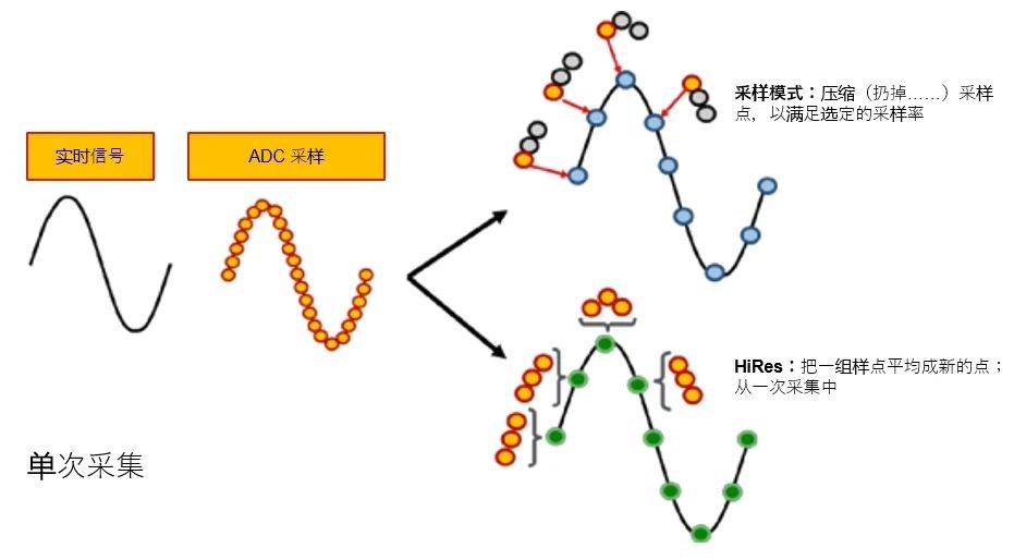 示波器12bit“芯”趨勢(shì)，如何實(shí)現(xiàn)更高測(cè)量精度？