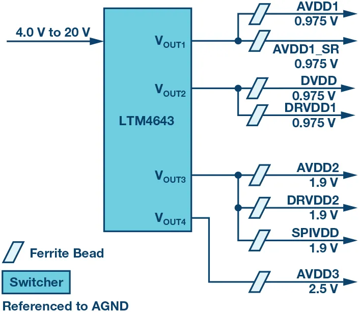 RF ADC為什么有如此多電源軌和電源域？