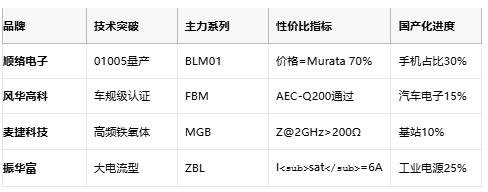 高頻噪聲克星:磁珠電感核心技術解析與全球產業(yè)格局 高頻噪聲克星:磁珠電感核心技術解析與全球產業(yè)格局