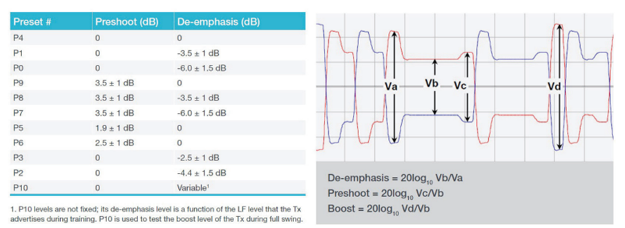 應(yīng)對(duì)一致性測(cè)試特定挑戰(zhàn)，需要可靠的PCIe 5.0 發(fā)射機(jī)驗(yàn)證