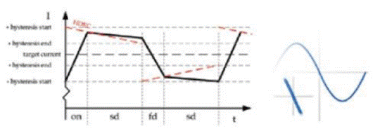 步進(jìn)電機(jī)的噪音來自哪里?  由于步進(jìn)電機(jī)由于結(jié)構(gòu)簡單、控制方便、安全性高、成本低、停止時候力矩大、在低速情況下不需 要減速機(jī)就可以輸出很大的力矩、相比直流無刷和伺服電機(jī)，步進(jìn)電機(jī)不需要復(fù)雜的控制算法也不需要編碼器反饋情況下可以實(shí)現(xiàn)位置控制。被用在很多要求精確定位的場合，基本上在很多需要移動控 制的場合都會用到步進(jìn)電機(jī)如自動化控制、數(shù)字化生產(chǎn)如3D、醫(yī)療和光學(xué)等眾多領(lǐng)域。  步進(jìn)電機(jī)有一個缺點(diǎn)就是噪音比較大，特別是在低速的時候。震動主要來自兩個方面一是步進(jìn)電 機(jī)的步距分辨率(步距階躍) 另一方面是來自斬波和脈寬調(diào)制(PWM) 的不良模式反應(yīng)。  步距角分辨率和細(xì)分  典型的步進(jìn)電機(jī)有50個極(Poles)，就是200個整步(Full Steps)，也就是整步情況下每步1.8° 角度，電機(jī)旋轉(zhuǎn)一周需要360°。但是也有些步進(jìn)電機(jī)的步距角更小比如整步需要800步的。起初，這些步進(jìn)電機(jī)被用作整步或者半步模式下，矢量電流提供給電機(jī)線圈A(藍(lán)色) 和線圈B(紅色) 矩形曲線圖。描述了整個一個周期360°的曲線。在圖3和圖4中很明顯看到電機(jī)線圈在90°換相點(diǎn)處線圈電流要 么是最大電流(full power) 要么是沒有電流。  一個周期內(nèi)(360°) 每組線圈由4個整步或者8個半步構(gòu)成。也就是50個極的步進(jìn)電機(jī)需要50個電 氣步距來完成一周的機(jī)械旋轉(zhuǎn)(360°) 。   Figure 1: Full-step operation   Figure 2: Half-step operation  低的步距分辨率模式比如半步或者整步是步進(jìn)電機(jī)噪音的主要來源。會引起極大的震動在這個 機(jī)械系統(tǒng)中，尤其是在低速運(yùn)行時和接近機(jī)械共振頻率的時候。在高速的時候，恰好由于慣量的存在 這個效應(yīng)會被降低，電機(jī)的轉(zhuǎn)子可以為認(rèn)為成諧波振蕩器或者彈簧鐘擺，如圖3。   Figure 3: Pendulum behavior of the rotor leads to vibrations  在新的矢量電流從驅(qū)動器端輸出之后，電機(jī)轉(zhuǎn)子會根據(jù)新的位置指令移動下一個整步或者半步的位置和脈搏反應(yīng)相似在新的位置點(diǎn)周圍，轉(zhuǎn)子會產(chǎn)生超調(diào)和振蕩，如此一來會導(dǎo)致機(jī)械振動和噪音。為了減少這些震動，等步細(xì)分的原來被提了出來，將一個整步分割成更小的部分或者微步細(xì)分，典型的細(xì)分?jǐn)?shù)是2(half-stepping) 、4(quarter-stepping) 、8、32甚至更大的細(xì)分。  電機(jī)定子線圈的電流并不是最大電流(Fullcurrent) 或者就是沒有電流，而是一個中間的電流 值，相比于4個整步電流(4 full steps) 更接近于一個正弦波形狀。永磁體的轉(zhuǎn)子位置處在2個整步位置之間(合成磁場位置) 。最大的細(xì)分?jǐn)?shù)是由驅(qū)動器的A/D和D/A能力決定。TRINAMIC所提供的驅(qū)動 和控制器可以達(dá)到256細(xì)分(8bit) 采用集成的正弦波配置表格，步進(jìn)電機(jī)可以實(shí)現(xiàn)非常小的角度控 制，圖4描述了在達(dá)到新位置時候的波動。   Figure 4: Reduction of motor vibrations when switching from full-step to high microstep resolutions  斬波和PWM模式  噪音和振動的另外一個來源是傳統(tǒng)的斬波方式和脈寬調(diào)制(PWM)模式，由于比較粗的步距分辨 率是產(chǎn)生振動和噪音的主要因素，我們通常忽視了斬波和PWM帶來的問題。  傳統(tǒng)的恒定PWM斬波模式是電流控制的PWM斬波模式，該模式在快速衰減和慢速衰減之間有 個固定關(guān)系，在其最大數(shù)值的時候，電流才會達(dá)到規(guī)定的目標(biāo)電流，最終導(dǎo)致平均電流是小于預(yù)期目標(biāo)電流的，如圖5所示。   Figure 5: Constant of-time (TOFF) PWM chopper mode: average current is not equal to target current  在一個完整的電周期內(nèi)，電流方向改變時在正弦波過零處有個平穩(wěn)過渡期，這個會影響在很短的 過渡期內(nèi)線圈里面的電流為零，也就是電機(jī)此時根本就沒有力矩，這就導(dǎo)致了電機(jī)擺動和振動，尤其是在低速情況下。  相比恒定的斬波模式，TRINAMIC 的 SpreadCycle PWM 斬波模式在慢速和快速衰減器之間自動 配置一個磁滯衰減功能。平均電流反應(yīng)了配置的正常電流，在正弦的過零點(diǎn)不會出現(xiàn)過渡期，這就減少電流和力矩的波動，是電流波形更加接近正弦波，相比傳統(tǒng)恒定斬波模式，SpreadCycle PWM斬波 模式控制下的電機(jī)運(yùn)行得要平穩(wěn)、平滑很多。  這一點(diǎn)在電機(jī)從靜止或低速到中速過程中非常重要。   Figure 6: Zero-crossing plateau with classic of-time chopper modes  Figure 7: SpreadCycle hysteresis chopper with clean zero crossing  如何使步進(jìn)電機(jī)實(shí)現(xiàn)完全的靜音?  盡管高細(xì)分能解決大部分情況下的低頻震動;先進(jìn)的電流控制PWM斬波模式比如TRINAMIC的 SpreadCycle算法，這些在硬件上的作用很大程度上減少震動和顫動，這也滿足了大部分的應(yīng)用，也適 合高速運(yùn)動。但是基于電流控制的斬波模式，還是會存在可聽得見的噪音和振動，主要是由于電機(jī)線圈的不同步，檢測電阻上幾毫伏的調(diào)節(jié)噪音和PWM時基誤差，這些噪音和振動在一些高端應(yīng)用場合 也是不被允許的，緩慢運(yùn)行或中速運(yùn)動的應(yīng)用，以及任何不允許有噪音和場合。  T R INA MI C 的Stea lt h Ch o p算法 也 是 通 過硬 件 來實(shí)現(xiàn)的，從根本上使 步 進(jìn)電 機(jī) 靜 音，但 是 Stealthchop功能如何影響了步進(jìn)電機(jī)?為什么電機(jī)不會出現(xiàn)噪音和震動?Stealthchop采用一種與基 于電流斬波模式如SpeadCycle完全不同的方法。而是采用基于電壓斬波模式一種新技術(shù)，該技術(shù)保證了電機(jī)的靜音和平穩(wěn)平滑運(yùn)動。  TMC5130?一款小體積，精巧的步進(jìn)電機(jī)驅(qū)動控制芯片，帶有StealthChop模式。TRINAMIC改 進(jìn)了電壓調(diào)節(jié)模式聯(lián)合了電流控制。為了最大限度降低電流波動，TMC5130采用基于電流反饋來控制電壓調(diào)制，這允許系統(tǒng)自適應(yīng)電機(jī)的參數(shù)和運(yùn)行電壓。來自直接電流控制回路算法引起的微小震蕩被消除。  圖8和圖9顯示 電壓控制模式的Stealthchop和電流控制模式的SpreadCycle。   Figure 8: Sine wave of one motor phase with voltage-controlled StealthChopTM  chopper mode   Figure 9: Sine wave of one motor phase with current-controlled SpreadCycleTM  chopper mode  StealthChop模式下過零點(diǎn)的效果是非常完美的:當(dāng)電流的信號從正變?yōu)樨?fù)或者負(fù)變?yōu)檎?，不會?過渡區(qū)域而是持續(xù)性的穿過零點(diǎn)。因?yàn)殡娏鞯恼{(diào)制是根據(jù)PWM占空比來控制的。在50%的PWM占空比，電流是0，StealthChop調(diào)整PWM的占空比來調(diào)節(jié)電機(jī)電流，PWM頻率是個常數(shù)，與此相反電流控制的斬波器通過調(diào)控頻率實(shí)現(xiàn)調(diào)節(jié)電機(jī)電流，在這里電流的波動是比較大的，此外電流的波動會在電機(jī)的永磁體轉(zhuǎn)子里產(chǎn)生渦流，這會導(dǎo)致電機(jī)的功耗損失。  這些頻率變化著的PWM發(fā)出的聲音是在可聽范圍之內(nèi)的，會發(fā)出嘶嘶的聲音，而且電子定子會 由于磁致伸縮產(chǎn)生更大的噪音，進(jìn)而會傳遞引起機(jī)械系統(tǒng)的震動。而StealthChop的固定斬波頻率 就不會有這些問題。沒有斬波頻率的變化除了電機(jī)運(yùn)行時候微步相序分配器的變化。  除了電機(jī)軸承鋼球磨擦的聲音，這是無法避免的之外，StealthChop可以驅(qū)動電機(jī)工作在極度 的靜音下，可以實(shí)現(xiàn)控制電機(jī)聲音在10dB分貝以下，噪音大大低于傳統(tǒng)的電流控制方式。我們從物理中得知 3dB分貝的減少量會將噪音程度降低一半。   Figure 10: Zoomed-in PWM view of both motor phases and coil current with voltage-controlled StealthChopTM  chopper mode   Figure 11: Zoomed-in PWM view of both motor phases and coil current with current-controlled SpreadCycleTM  chopper mode  對步進(jìn)電機(jī)來說改變了什么?  如今步進(jìn)電機(jī)還是一種十分經(jīng)濟(jì)的電機(jī)，已經(jīng)被應(yīng)用了很多年，依舊采用和原來一樣的材料，一 樣的生產(chǎn)工序和裝配工藝。  但是相比過去，如今步進(jìn)電機(jī)被更簡單的控制單元驅(qū)動，更先進(jìn)的算法和更高度集成的微電子是 原來的電機(jī)發(fā)揮出更大的潛能。在接近電機(jī)的驅(qū)動電路中更多的信息被獲取和處理并實(shí)時在驅(qū)動電 流里被處理以優(yōu)化電機(jī)控制，StealthChop便是一個完美的例子它的算法和PWM斬波緊密聯(lián)系，此外 這些信息還可以反饋到更高的應(yīng)用控制層，而傳統(tǒng)的步進(jìn)驅(qū)動方案都是單向的(脈沖/方向) ，所有 TRINAMIC的智能步進(jìn)電機(jī)驅(qū)動方案都是雙向通訊，這些接口還可以監(jiān)測不同狀態(tài)、診斷信息。這可 以增加系統(tǒng)的可靠性，提供系統(tǒng)的性能。  StealthChop靜音驅(qū)動技術(shù)非常適合3D打印、桌面型CNC、高端的CCTV、體外診斷設(shè)備、醫(yī)療檢 測設(shè)備等對噪音要求敏感的場合。  TRINAMIC提供帶有StealthChop功能的模塊，包括單軸、三軸和六軸驅(qū)控模塊。傳統(tǒng)的控制模 式下步進(jìn)電機(jī)在低速情況下會出現(xiàn)比較大的噪音和震動，而在StealthChop模式下即使速度很低也聽不到明顯的聲音。  下載本文:如何消除步進(jìn)電機(jī)的噪音和振動?