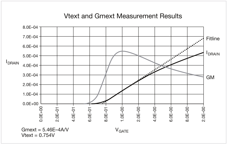 如何用4200A-SCS進(jìn)行晶圓級(jí)可靠性測(cè)試？