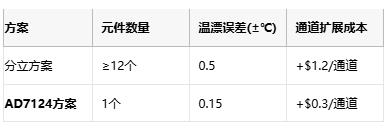 革新精密測量：AD7124如何重塑多場景數(shù)據(jù)采集系統(tǒng)