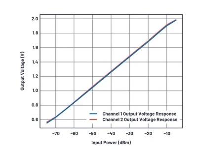 如何為UHF局部放電在線監(jiān)測(cè)系統(tǒng)設(shè)計(jì)一個(gè)最好的前端？