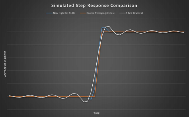 示波器12bit“芯”趨勢(shì)，如何實(shí)現(xiàn)更高測(cè)量精度？