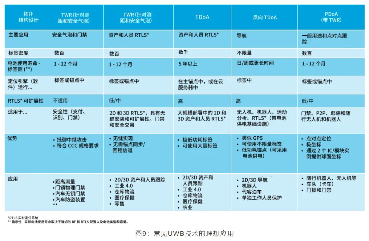 『這個(gè)知識(shí)不太冷』如何為你的應(yīng)用選擇UWB的拓?fù)浣Y(jié)構(gòu)？