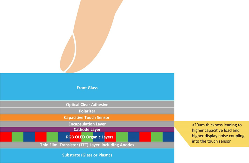 車載顯示屏的尺寸和數(shù)量是新車買家在評判汽車技術(shù)含量和創(chuàng)新水平時(shí)首要考慮的指標(biāo)之一。車載顯示屏的尺寸正逐漸成為促成購買決策的新動(dòng)力。無論是燃油車、電動(dòng)車還是油電混動(dòng)車，車載顯示屏的尺寸往往都會(huì)影響人們對于汽車性能的感知。  汽車制造商深知第一印象難以改變，因此越來越注重人機(jī)界面（HMI）顯示屏方面的設(shè)計(jì)，不斷追求豈止于大，盡善盡美。有機(jī)發(fā)光二極管（OLED）顯示技術(shù)不僅能夠給消費(fèi)者留下最佳的第一印象，還能夠給到座艙設(shè)計(jì)師更多的發(fā)揮空間，而且使用者也能夠切身體會(huì)到實(shí)實(shí)在在的好處。  根據(jù)韓國顯示行業(yè)協(xié)會(huì)（KDIA）最近的一份報(bào)告顯示，全球汽車顯示市場可能以年均7.8%的速度增長，從2022年的88.6億美元增長至2027年的126.3億美元左右[1]。在汽車中搭載OLED顯示屏被認(rèn)為是這一增長的驅(qū)動(dòng)力之一。2022年，OLED僅占市場份額的2.8%，但預(yù)計(jì)到2027年，這一比例將上升至17.2%。  我們來看一下推動(dòng)車載OLED顯示技術(shù)增長的因素。  車載顯示屏中的OLED技術(shù) 直到最近，液晶顯示（LCD）技術(shù)還一直都是車載顯示屏的主流技術(shù)。這項(xiàng)成熟而完善的顯示技術(shù)源自消費(fèi)類行業(yè)，后來根據(jù)汽車應(yīng)用要求進(jìn)行了有針對性的適配。  從智能手機(jī)到電腦顯示器和電視，現(xiàn)代消費(fèi)類行業(yè)已經(jīng)開始向OLED顯示技術(shù)轉(zhuǎn)型，因?yàn)檫@項(xiàng)技術(shù)兼具優(yōu)質(zhì)的視覺效果和輕薄的外形，而汽車行業(yè)也存在類似的需求，再加之汽車方面的一些原因，汽車行業(yè)也開始采用這項(xiàng)技術(shù)。事實(shí)上，OLED技術(shù)的許多固有特性對于汽車顯示應(yīng)用而言極具吸引力。  純黑色和高對比度  由于OLED是一種發(fā)射顯示技術(shù)，在像素關(guān)閉時(shí)不會(huì)發(fā)射任何光，因此呈現(xiàn)的黑色是“純黑色”。相比之下，LCD技術(shù)是通過阻擋背光單元光線的方式來呈現(xiàn)黑色，因此最終呈現(xiàn)是深灰色，而非“純黑色”。LCD制造商有嘗試通過使用mini-LED陣列實(shí)現(xiàn)局部調(diào)光并關(guān)閉黑色像素區(qū)域的背光來克服這一缺點(diǎn)。盡管這種方法可以提高對比度，但缺乏像素粒度，并且可能導(dǎo)致諸如光暈之類的不良顯示效果。此外，添加的一層mini-LED陣列及其電子控制元件會(huì)增加系統(tǒng)的厚度、重量和成本。隨著屏幕尺寸的增大，這些缺點(diǎn)甚至?xí)桨l(fā)嚴(yán)重。  OLED顯示技術(shù)能夠?yàn)槠囉脩魩砟男┖锰幠兀? 大多數(shù)車載圖形用戶界面（GUI）都使用黑色背景，以避免在夜間行駛時(shí)分散駕駛員和乘客的注意力。得益于OLED的純黑色特性，用戶的舒適度有了極大提升。  高對比度可提高顯示屏的可讀性，有助于提高汽車的整體安全性。  寬視角能夠確保從汽車中的不同位置清晰看到顯示屏。  與其他顯示技術(shù)不同的是，OLED顯示屏在低溫環(huán)境下仍能夠保持快速響應(yīng)。即使在寒冷的冬日早晨，OLED顯示屏也能夠清晰呈現(xiàn)關(guān)鍵的實(shí)時(shí)信息而沒有延時(shí)，伴您開啟美好的一天。  OLED對眼睛友好，因?yàn)椴恍枰袚Q背光，從而減緩長時(shí)間觀看的疲勞感。  座艙設(shè)計(jì)一體化且功耗更低  OLED技術(shù)幫助汽車制造商解決了多項(xiàng)挑戰(zhàn)。隨著顯示屏尺寸的增大，OLED技術(shù)相較于LCD技術(shù)的優(yōu)勢也會(huì)越發(fā)明顯。OLED的層數(shù)更少、結(jié)構(gòu)更薄，能夠給到汽車OEM更多的發(fā)揮空間來提升座艙設(shè)計(jì)質(zhì)感，例如：  更輕更薄的堆疊結(jié)構(gòu)，有助于減輕更大尺寸屏幕的重量。  曲面顯示屏設(shè)計(jì)的半徑更小，可助力打造創(chuàng)新座艙設(shè)計(jì)，彰顯品牌標(biāo)識(shí)。  得益于純黑色技術(shù)，顯示屏的邊緣可與黑色邊框融為一體，展現(xiàn)HMI模塊的獨(dú)特外觀。  低功耗，尤其是當(dāng)背景圖片較暗時(shí)。  環(huán)保，使用的塑料比同類LCD產(chǎn)品少。  低功耗和更輕薄的大尺寸顯示屏對于電動(dòng)車制造商來說特別有利，因?yàn)榭梢栽陔姵厝萘肯嗤那闆r下提供更長的續(xù)航里程。  OLED技術(shù)已針對汽車要求進(jìn)行適配  對于舊款OLED顯示屏的缺點(diǎn)，汽車制造商和供應(yīng)商應(yīng)該深有體會(huì)。例如車載GUI中許多靜止（經(jīng)常未使用）的圖標(biāo)引起的燒屏現(xiàn)象以及在陽光下由于屏幕亮度低而導(dǎo)致可讀性較差的問題，但隨著OLED技術(shù)的進(jìn)步，這些問題都已得到解決。  憑借雙層OLED技術(shù)或串聯(lián)OLED結(jié)構(gòu)，顯示屏制造商顯著提高了顯示亮度。除了屏幕更亮之外，OLED結(jié)構(gòu)中添加的有機(jī)層還會(huì)將能量分散到OLED上，以提高穩(wěn)定性并延長使用壽命。一級汽車制造商已經(jīng)意識(shí)到這些改進(jìn)，并開始越來越多地在自家高端汽車中采用OLED顯示屏。  觸摸界面  無論采用哪種顯示技術(shù)，觸摸界面都是帶來卓越用戶體驗(yàn)的關(guān)鍵所在。而且，汽車對觸摸屏的要求比消費(fèi)類設(shè)備高得多。其中包括：  在更廣泛的環(huán)境變化下仍能可靠運(yùn)行。  支持戴手套操作。  具備抗擾度和射頻發(fā)射方面的電磁兼容性。  達(dá)到功能安全標(biāo)準(zhǔn)ISO26262 ASIL-B等級，因?yàn)榘踩P(guān)鍵型機(jī)械按鈕正逐漸被觸摸屏上的虛擬按鈕所取代。  近年來，大多數(shù)LCD顯示屏制造商已利用On-cell或In-cell技術(shù)將多點(diǎn)觸控功能集成到其顯示屏產(chǎn)品中。由于OLED技術(shù)在像素上方使用了全低阻抗陰極層，因此僅采用了On-cell結(jié)構(gòu)。目前，所有主要的OLED汽車制造商都已擁有或正在開發(fā)這種設(shè)計(jì)，因?yàn)榭梢詫?shí)現(xiàn)更薄、更輕、更靈活的觸摸OLED顯示屏。  1.jpg  圖1：汽車On-cell觸摸OLED堆疊結(jié)構(gòu)  盡管采用On-cell技術(shù)可以讓OLED顯示屏變得更薄，但也給觸摸屏控制器帶來了新的挑戰(zhàn)。這是因?yàn)橛|摸電極變得更加靠近陰極層和顯示像素（見圖1：汽車On-cell觸摸OLED堆疊結(jié)構(gòu)）。采用On-cell設(shè)計(jì)后，觸摸電極對地的電容負(fù)載現(xiàn)在變得更高。盡管手指觸摸電容大小沒有改變，但手指觸摸的靈敏度有所降低。  下面通過舉例來形象化地說明這一挑戰(zhàn)：對于前一種顯示技術(shù)，檢測手指觸摸電容就如同在一個(gè)小桶里倒入一杯水后測量水位的變化。而采用薄型On-cell OLED結(jié)構(gòu)后，檢測手指觸摸電容現(xiàn)在就相當(dāng)于在裝滿水的浴缸中測量水位的變化！  觸摸控制器  像素切換產(chǎn)生的電磁噪聲及其與觸摸電極之間的更強(qiáng)耦合增加了觸摸誤檢或漏檢的風(fēng)險(xiǎn)。  因此，在選擇觸摸屏控制器技術(shù)時(shí)需要注重信噪比（SNR）檢測能力。觸摸屏控制器必須實(shí)現(xiàn)以下功能：  適配On-cell OLED觸摸傳感器高負(fù)載特性的驅(qū)動(dòng)和檢測方案。  強(qiáng)大的顯示噪點(diǎn)消除技術(shù)。  快速高效的信號處理，以便提高觸摸報(bào)告率并縮短首次觸摸延時(shí)。  外觀科技感十足  OLED能夠帶來優(yōu)質(zhì)的視覺效果、純黑色背景、更高的能源效率以及輕巧的曲面面板，幫助最終產(chǎn)品吸引現(xiàn)代買家，積極促成購買決策。  盡管薄型車用On-cell OLED技術(shù)帶來了諸多技術(shù)挑戰(zhàn)，但也必須保證用戶的觸摸體驗(yàn)完美無缺。Microchip的maXTouch?觸摸屏控制器不僅具備經(jīng)過驗(yàn)證的技術(shù)以實(shí)現(xiàn)快速、精確和防水的多點(diǎn)觸摸檢測（甚至可以戴手套操作），還擁有廣泛的靈活性以適配汽車設(shè)計(jì)中采用的屏幕縱橫比。最新的M1代maXTouch觸摸屏控制器引入了新的驅(qū)動(dòng)和檢測機(jī)制，并且搭配先進(jìn)的信號處理技術(shù)，可確保在新款車載OLED顯示屏上實(shí)現(xiàn)快速、可靠且安全的觸摸操作。  參考資料  [1] https://displaydaily.com/automotive-display-market-set-for-robust-growth-with-oleds-taking-center-stage/
