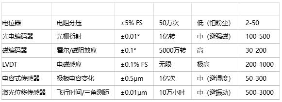 如何為特定應(yīng)用選擇位置傳感器？技術(shù)選型方法有哪些？