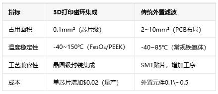 如何通過(guò)3D打印微型磁環(huán)來(lái)集成EMI抑制？