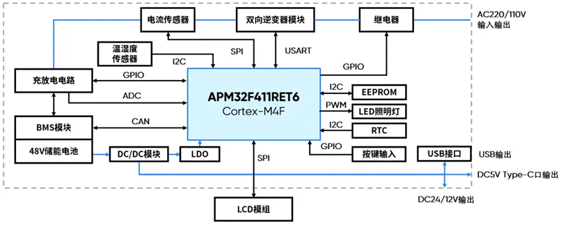基于APM32F411的移動(dòng)電源控制板應(yīng)用方案 基于APM32F411的移動(dòng)電源控制板應(yīng)用方案