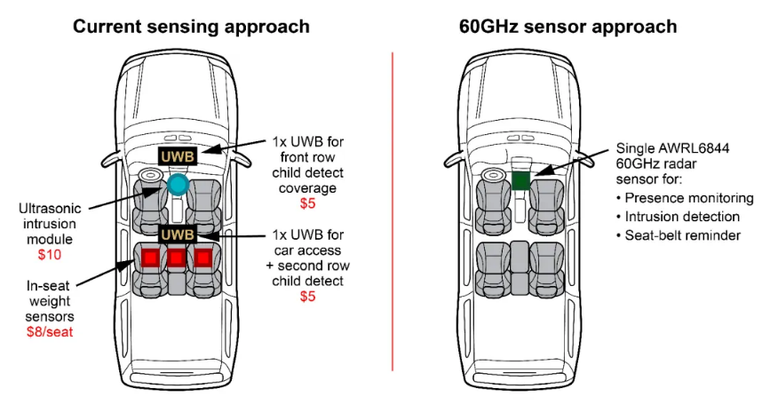 通過單芯片 60GHz 毫米波雷達(dá)傳感器，降低車內(nèi)傳感的復(fù)雜性和成本