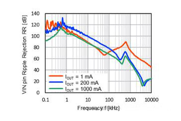 適用于攝像頭場景的超低噪聲、高紋波抑制比的LDO穩(wěn)壓器推出！