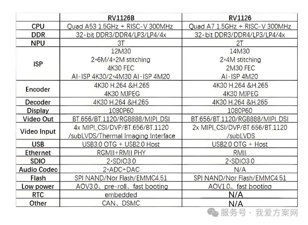 瑞芯微殺瘋了！全新視覺(jué)芯片RV1126B實(shí)測(cè)數(shù)據(jù)曝光，算力已達(dá)RK3588一半！