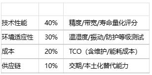 如何為特定應(yīng)用選擇位置傳感器？技術(shù)選型方法有哪些？